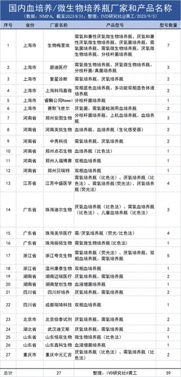 一文盘点:微生物培养,鉴定与药敏分析仪器,试剂和耗材